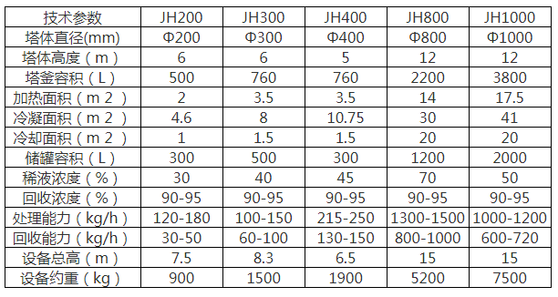 酒精蒸餾 酒精蒸餾